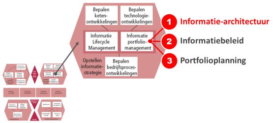 informatie-architectuur informatie portfoliomanagement bisl proces